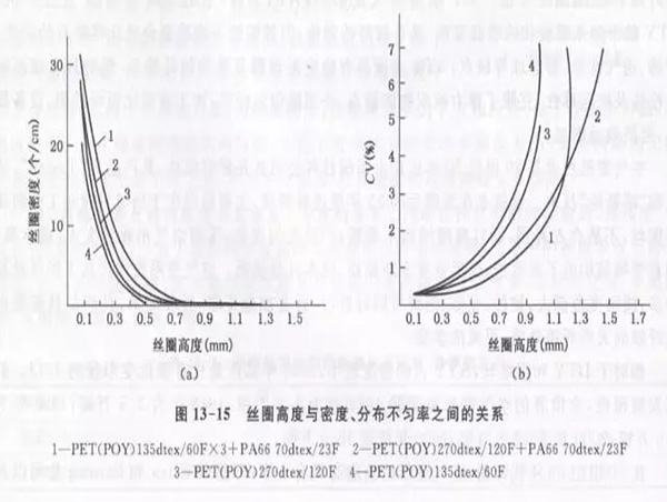 格诚经纬小百科之空气变形丝的表面几何形态图2