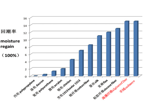 海藻纤维回潮率