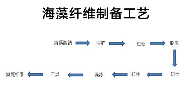 海藻纤维制备工艺