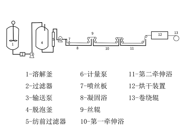 海藻纤维工艺流程图