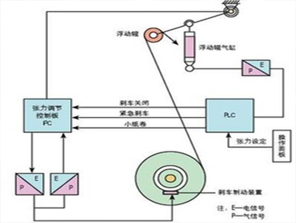 格诚经纬小百科之张力恒定